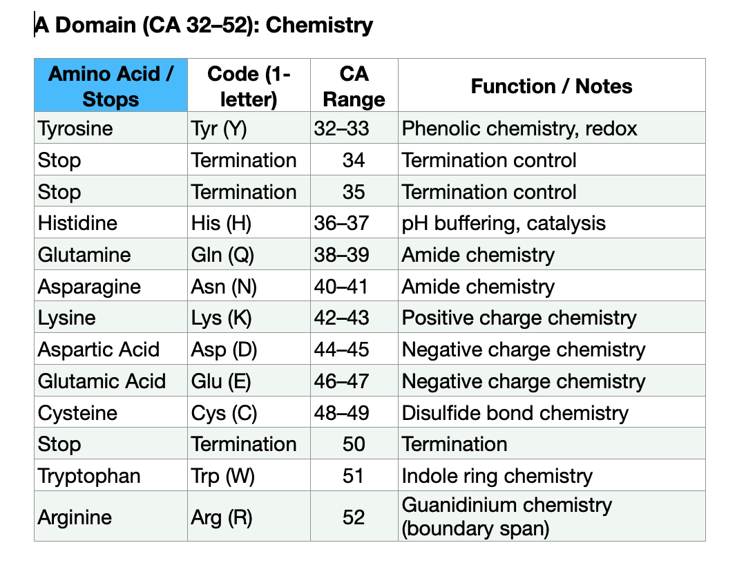 All Reactive Amino Acids Cluster in One Domain